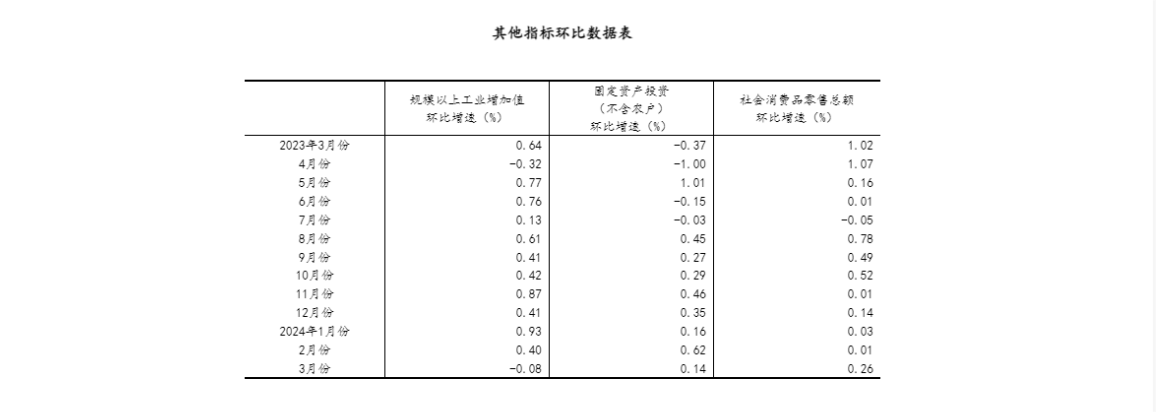 一季度國民經(jīng)濟(jì)實(shí)現(xiàn)良好開局 - 國家統(tǒng)計(jì)局.png